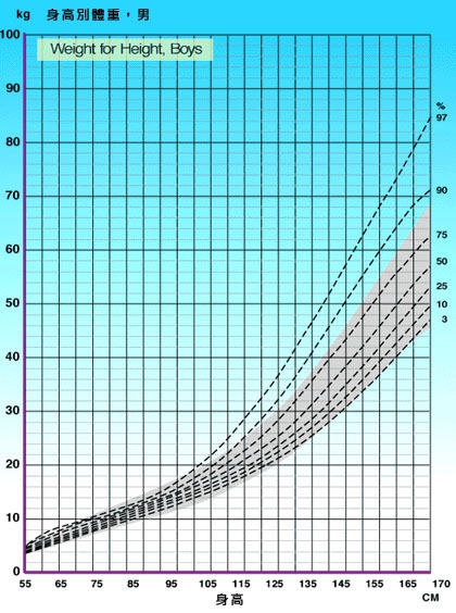 Boys Weight for Height Chart